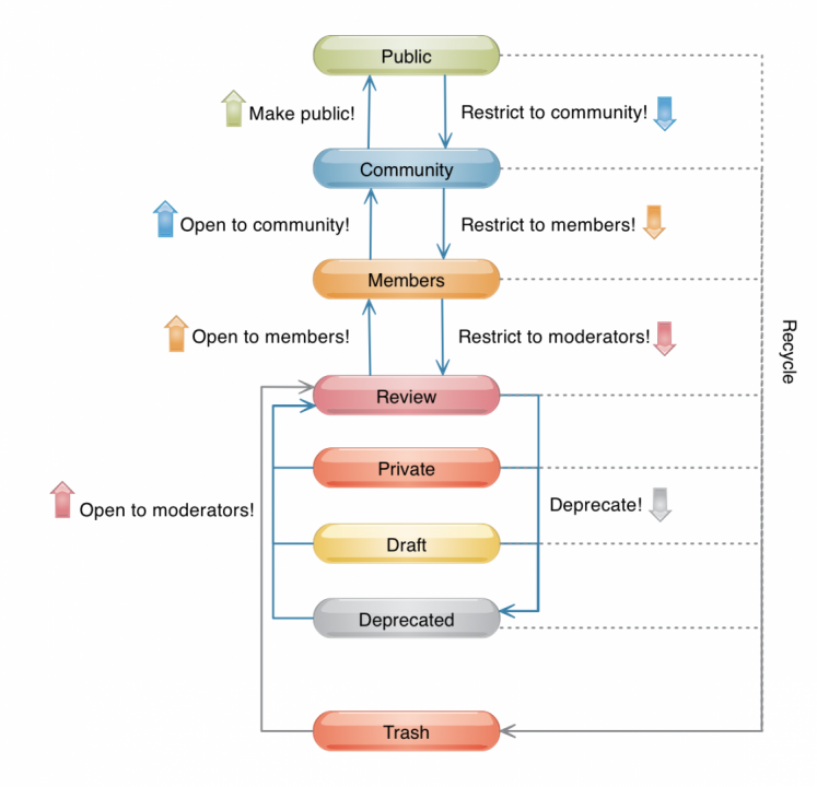 Moderating the Visibility of Posts &amp; Comments